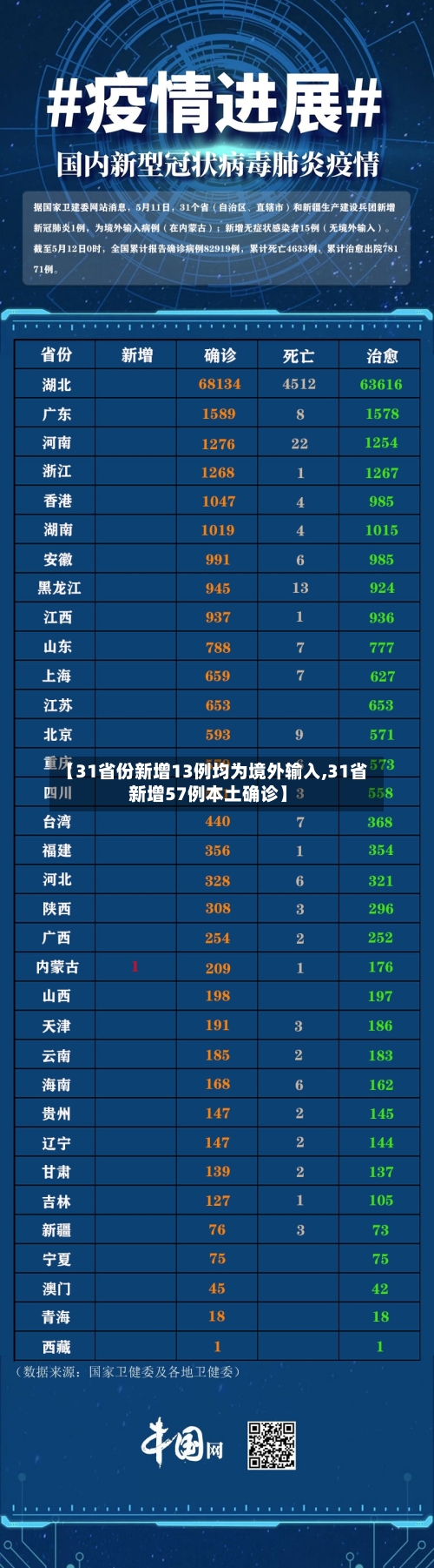 【31省份新增13例均为境外输入,31省新增57例本土确诊】-第2张图片