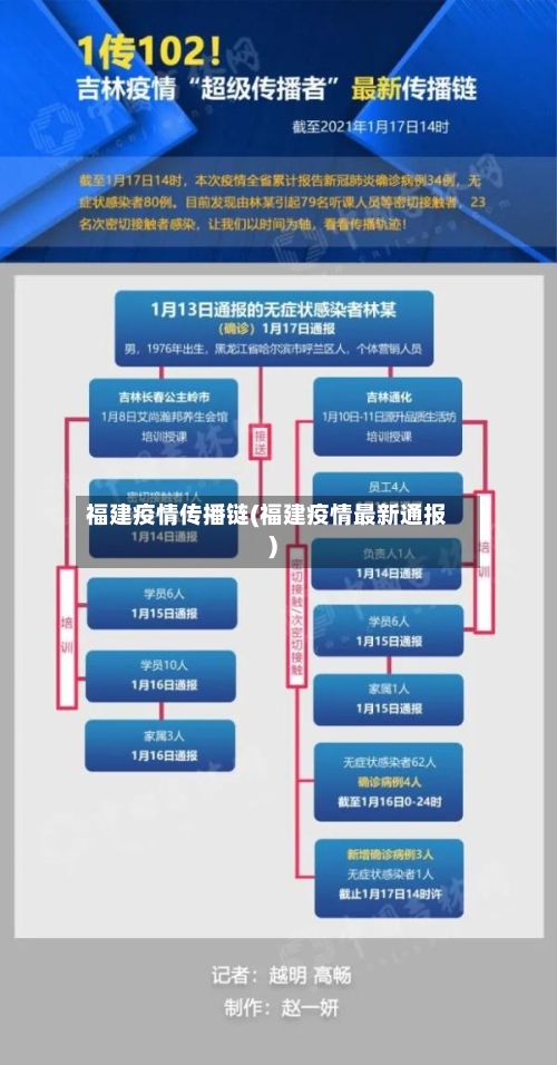 福建疫情传播链(福建疫情最新通报)