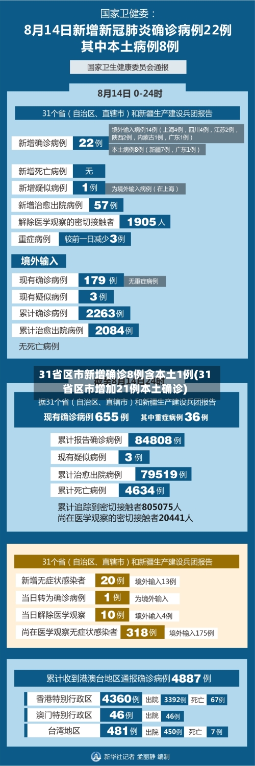 31省区市新增确诊8例含本土1例(31省区市增加21例本土确诊)