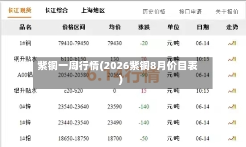 紫铜一周行情(2026紫铜8月价目表)