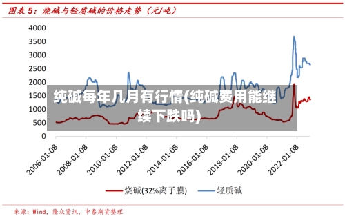 纯碱每年几月有行情(纯碱费用能继续下跌吗)