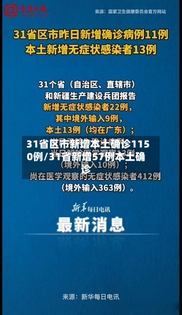 31省区市新增本土确诊1150例/31省新增57例本土确诊