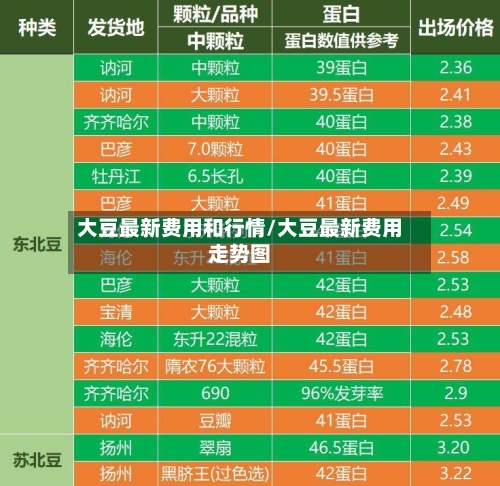 大豆最新费用和行情/大豆最新费用走势图