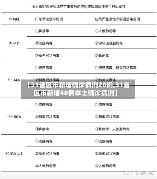 【31省区市新增确诊病例20例,31省区市新增48例本土确诊病例】
