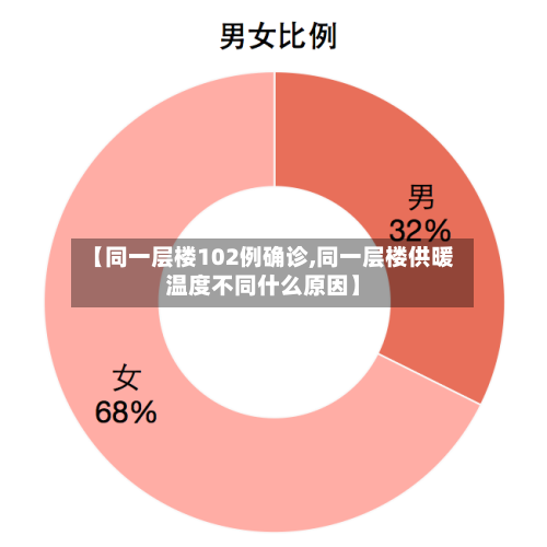 【同一层楼102例确诊,同一层楼供暖温度不同什么原因】-第3张图片