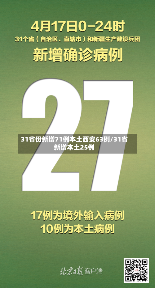 31省份新增71例本土西安63例/31省新增本土25例