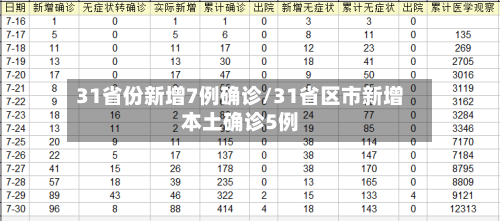 31省份新增7例确诊/31省区市新增本土确诊5例
