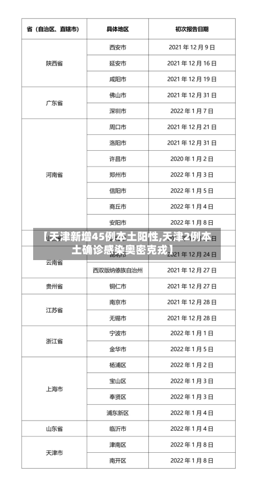 【天津新增45例本土阳性,天津2例本土确诊感染奥密克戎】