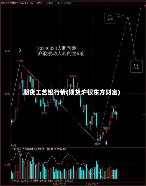 期货工艺银行情(期货沪银东方财富)-第3张图片