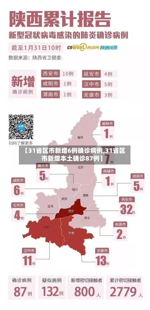 【31省区市新增6例确诊病例,31省区市新增本土确诊87例】-第2张图片