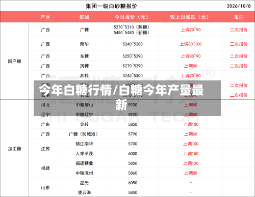 今年白糖行情/白糖今年产量最新-第2张图片