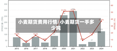 小麦期货费用行情/小麦期货一手多少吨