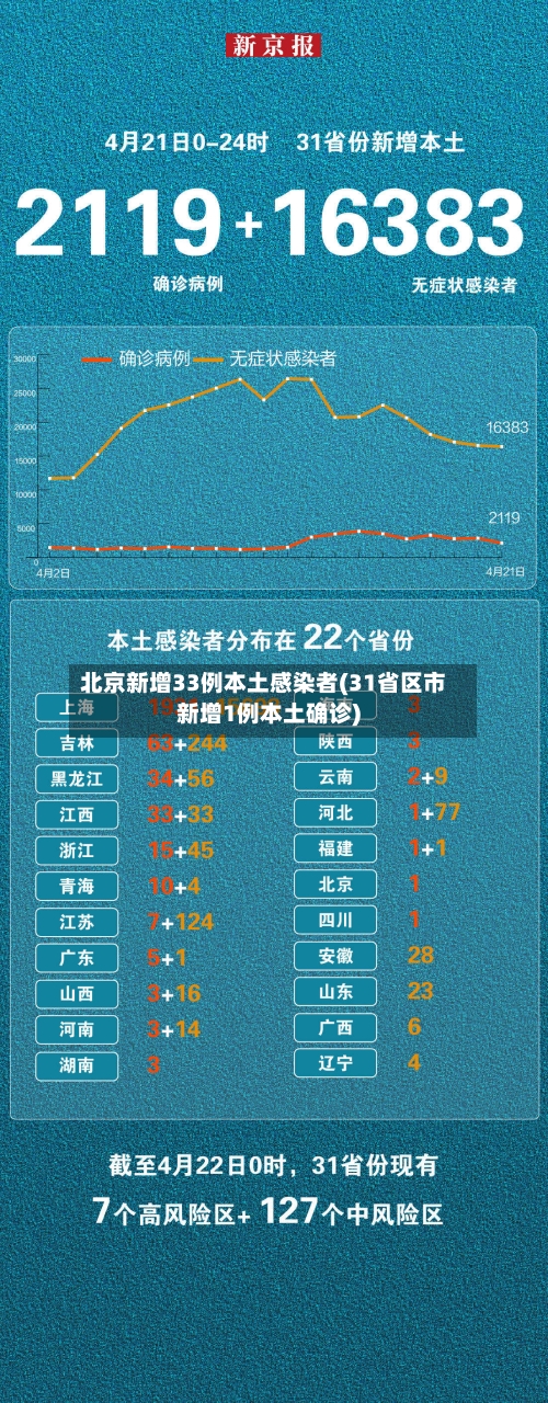 北京新增33例本土感染者(31省区市新增1例本土确诊)