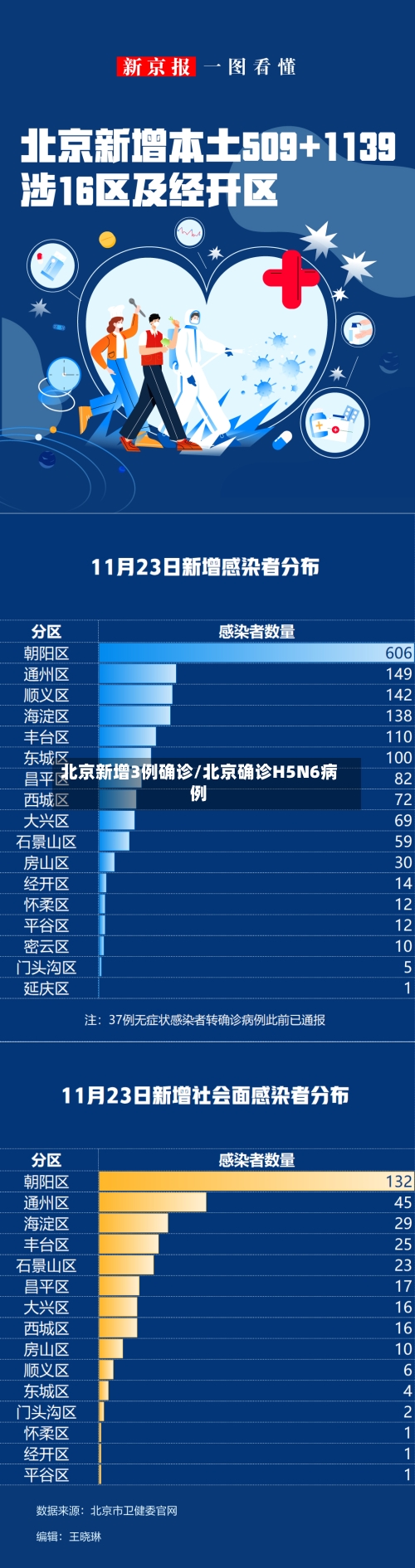 北京新增3例确诊/北京确诊H5N6病例