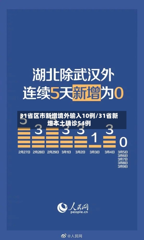31省区市新增境外输入10例/31省新增本土确诊54例