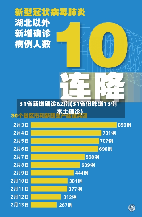 31省新增确诊62例(31省份昨增13例本土确诊)-第2张图片