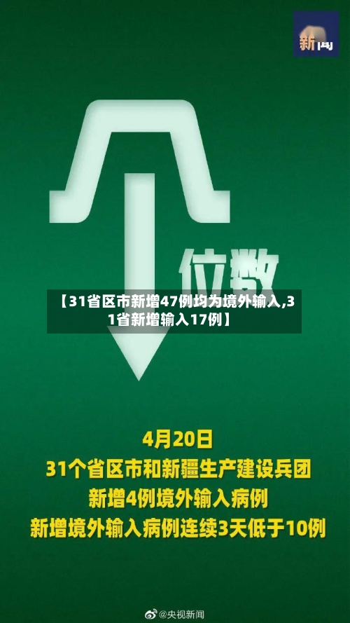 【31省区市新增47例均为境外输入,31省新增输入17例】
