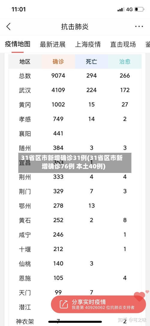 31省区市新增确诊31例(31省区市新增确诊76例 本土40例)-第3张图片