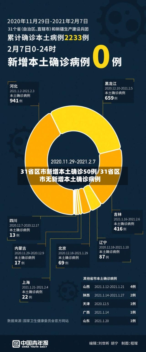 31省区市新增本土确诊50例/31省区市无新增本土确诊病例