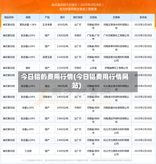 今日铝的费用行情(今日铝费用行情网站)