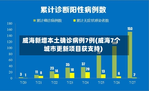 威海新增本土确诊病例7例(威海7个城市更新项目获支持)