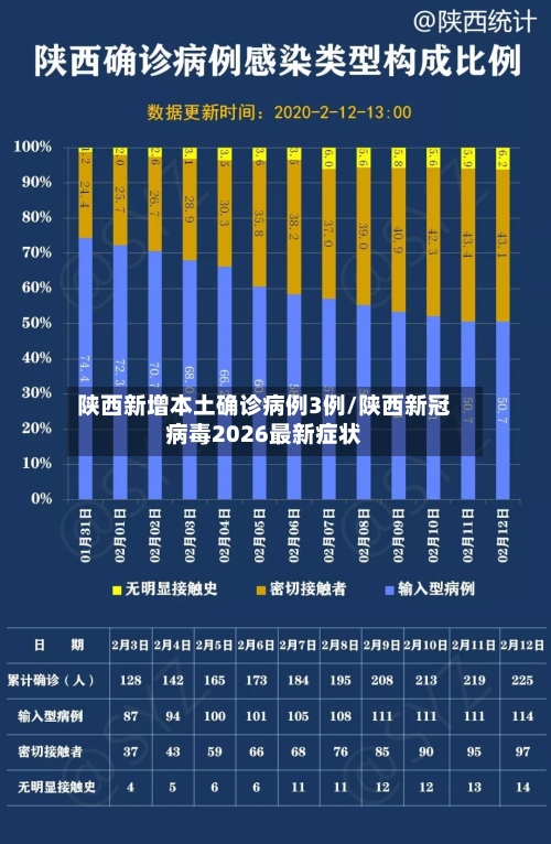 陕西新增本土确诊病例3例/陕西新冠病毒2026最新症状