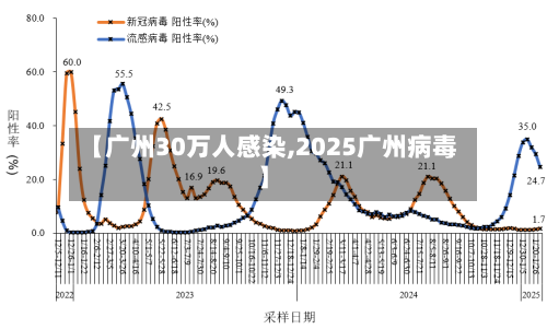 【广州30万人感染,2025广州病毒】