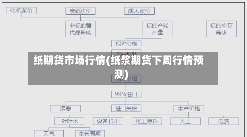 纸期货市场行情(纸浆期货下周行情预测)