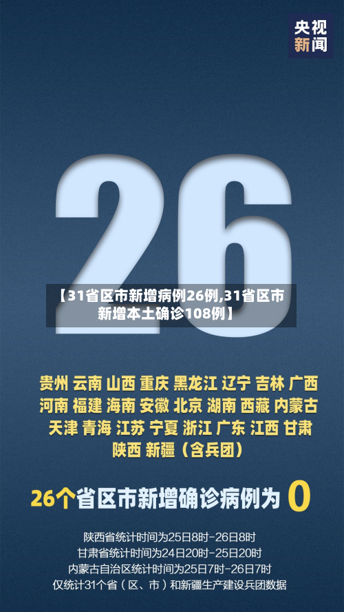 【31省区市新增病例26例,31省区市新增本土确诊108例】-第2张图片