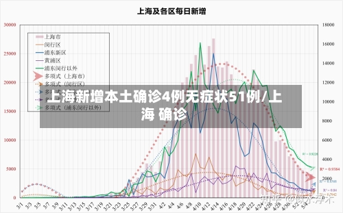 上海新增本土确诊4例无症状51例/上海 确诊