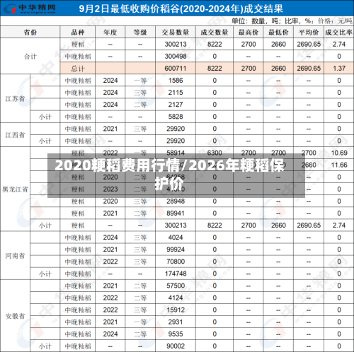 2020粳稻费用行情/2026年粳稻保护价-第2张图片