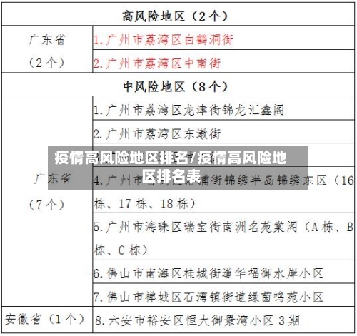 疫情高风险地区排名/疫情高风险地区排名表