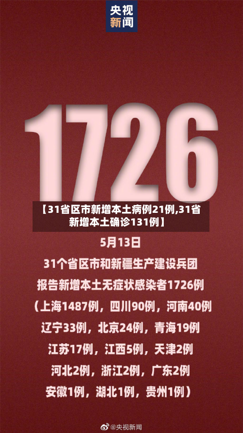 【31省区市新增本土病例21例,31省新增本土确诊131例】