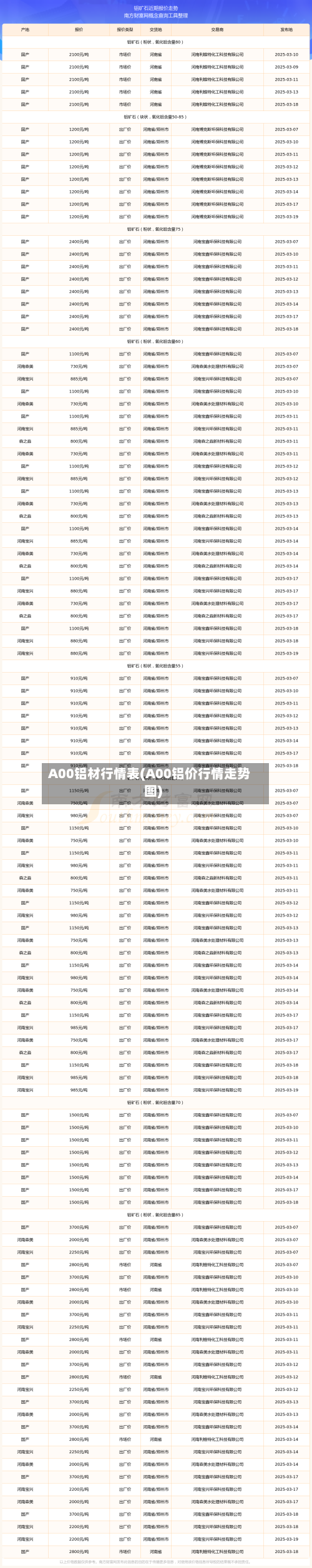 A00铝材行情表(A00铝价行情走势图)