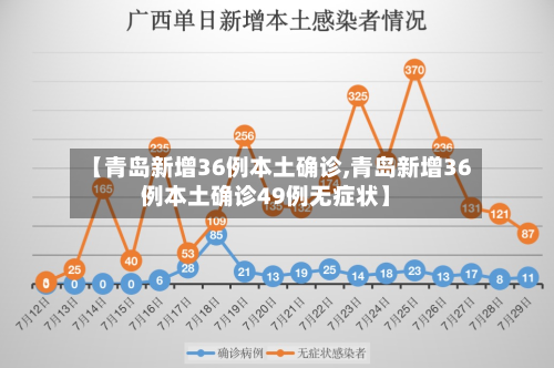 【青岛新增36例本土确诊,青岛新增36例本土确诊49例无症状】
