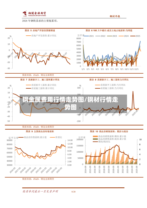 钢金属费用行情走势图/钢材行情走势图
