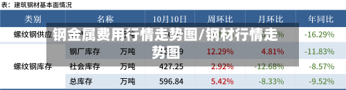 钢金属费用行情走势图/钢材行情走势图-第2张图片