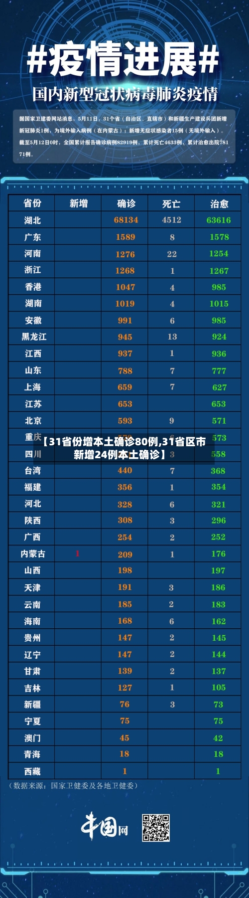 【31省份增本土确诊80例,31省区市新增24例本土确诊】