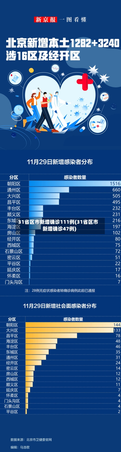 31省区市新增确诊111例(31省区市新增确诊47例)
