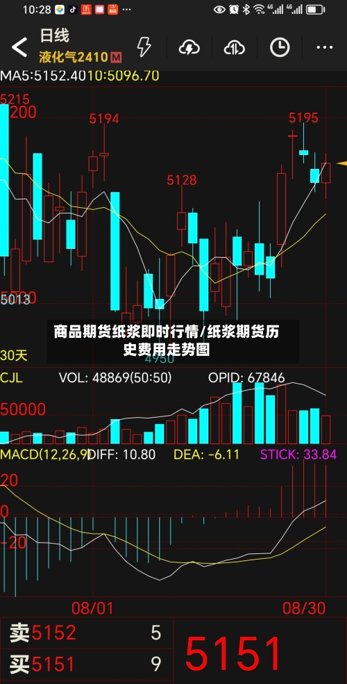 商品期货纸浆即时行情/纸浆期货历史费用走势图