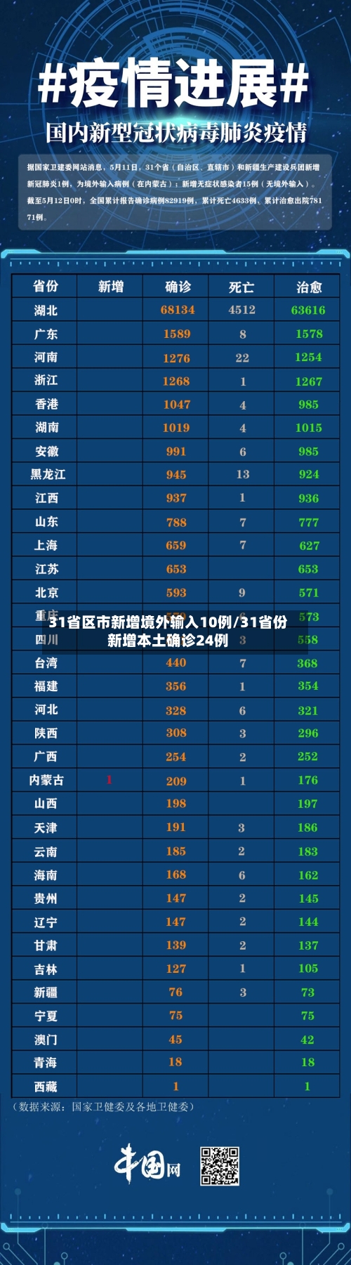 31省区市新增境外输入10例/31省份新增本土确诊24例