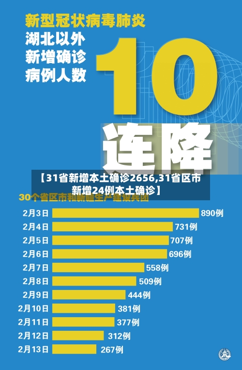 【31省新增本土确诊2656,31省区市新增24例本土确诊】