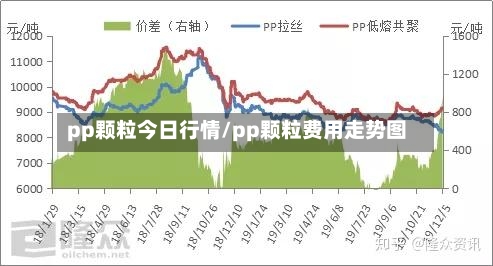 pp颗粒今日行情/pp颗粒费用走势图