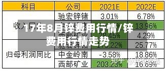 17年8月锌费用行情/锌费用行情走势-第2张图片