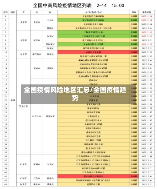 全国疫情风险地区汇总/全国疫情趋势