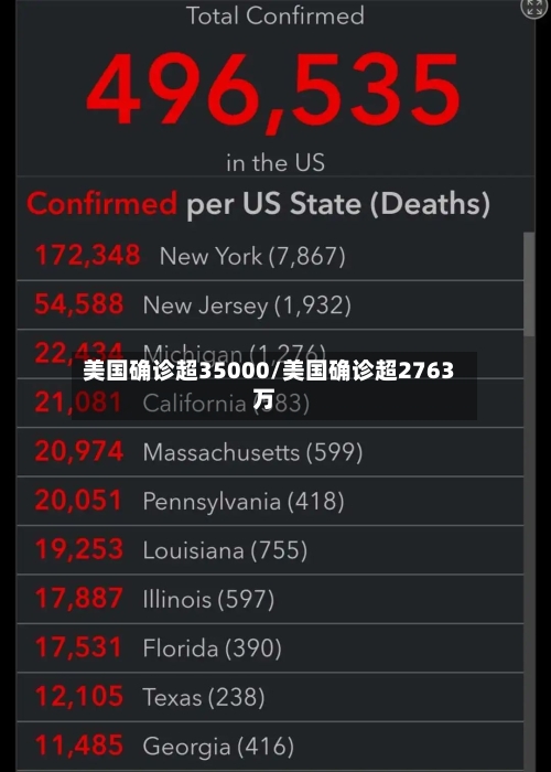美国确诊超35000/美国确诊超2763万-第2张图片