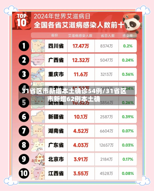 31省区市新增本土确诊54例/31省区市新增62例本土确