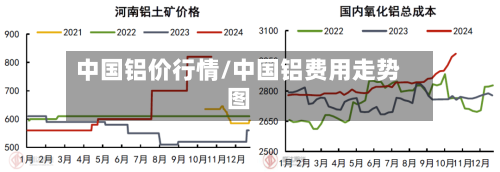 中国铝价行情/中国铝费用走势图