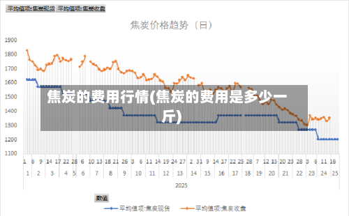 焦炭的费用行情(焦炭的费用是多少一斤)