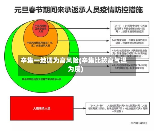 辛集一地调为高风险(辛集比较高气温为度)-第3张图片